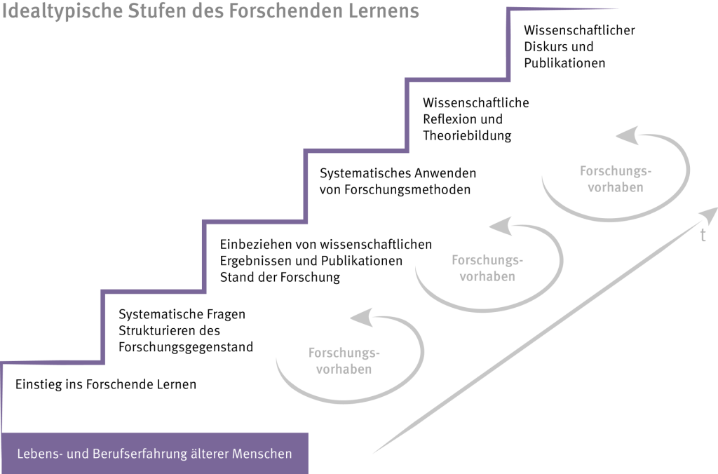 Idealtypische Stufen des Forschenden Lernens