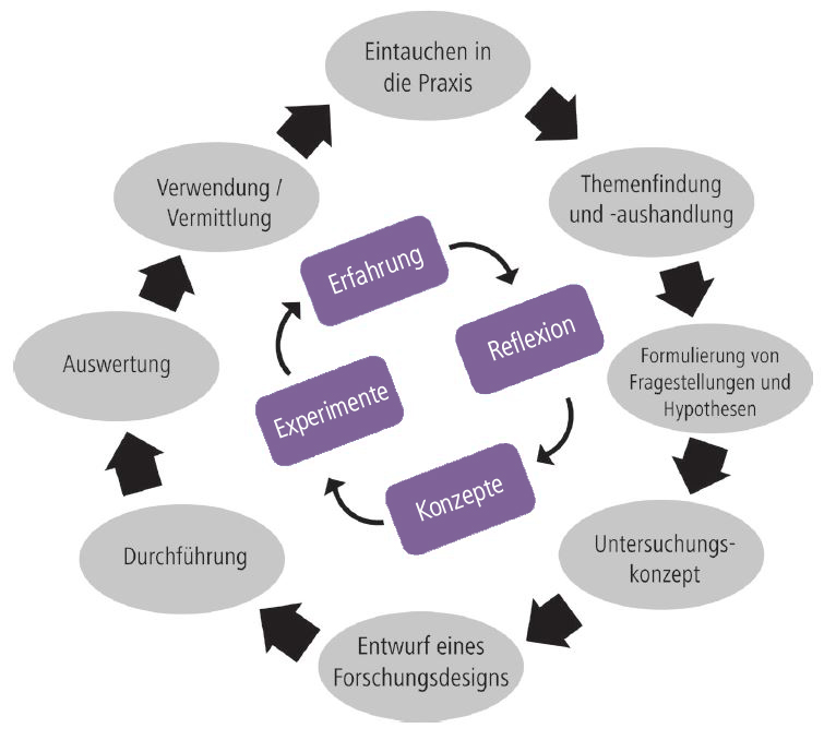 Synchronisation von Forschungs- und Lernzyklus